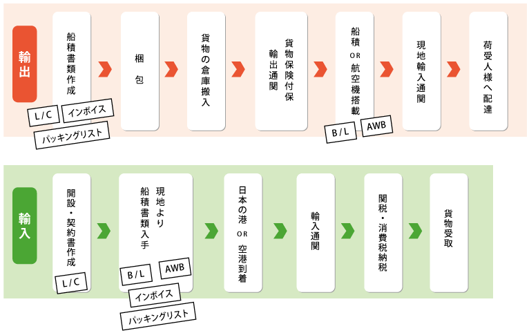 輸入・輸出の流れ